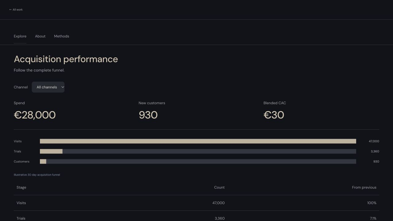 Acquisition performance interface preview